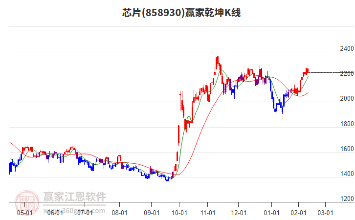 858930芯片贏家乾坤K線工具