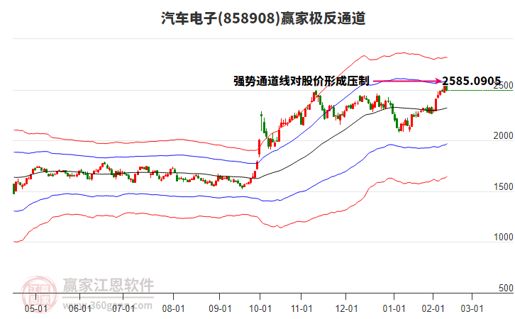 858908汽車電子贏家極反通道工具