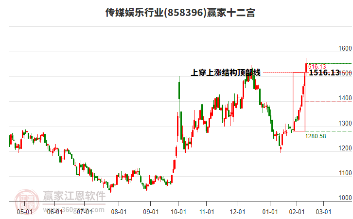 858396傳媒娛樂贏家十二宮工具 858396傳媒娛樂贏家十二宮工具