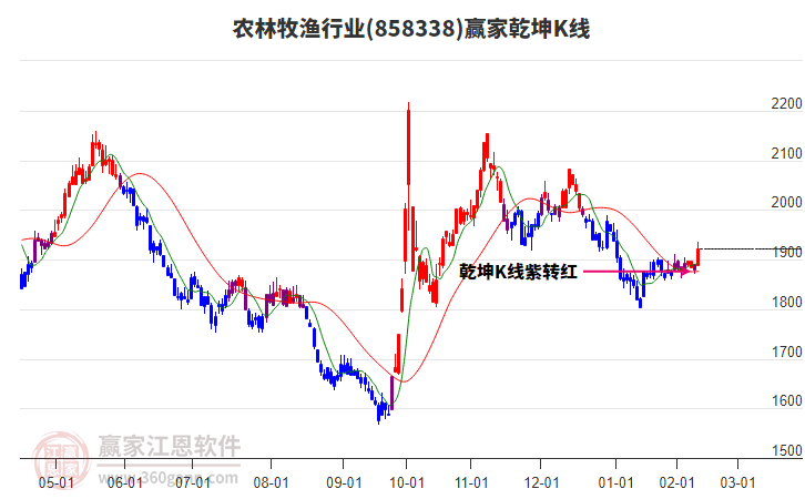 858338農(nóng)林牧漁贏家乾坤K線工具