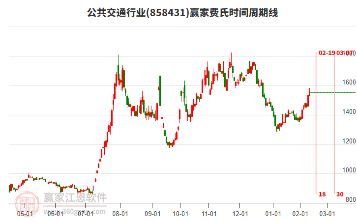 公共交通行業(yè)費氏時間周期線工具 公共交通行業(yè)費氏時間周期線工具