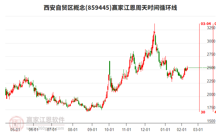 西安自貿(mào)區(qū)概念江恩周天時(shí)間循環(huán)線工具