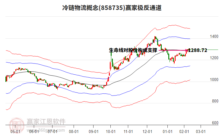 858735冷鏈物流贏家極反通道工具