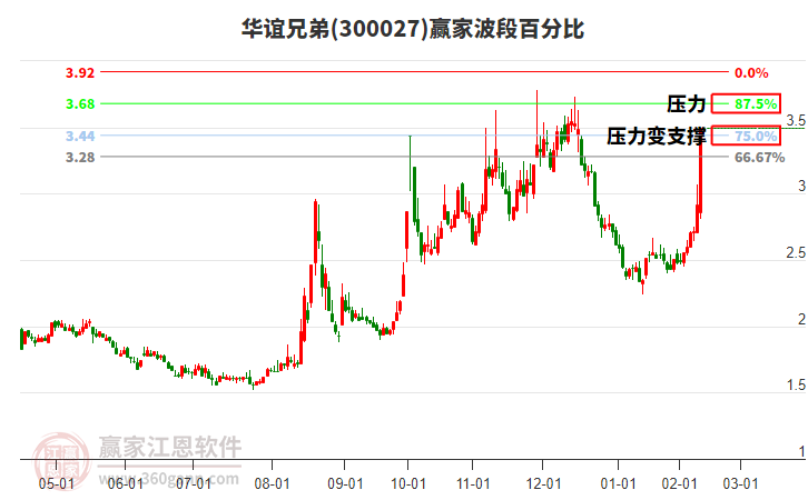 300027華誼兄弟波段百分比工具 300027華誼兄弟波段百分比工具