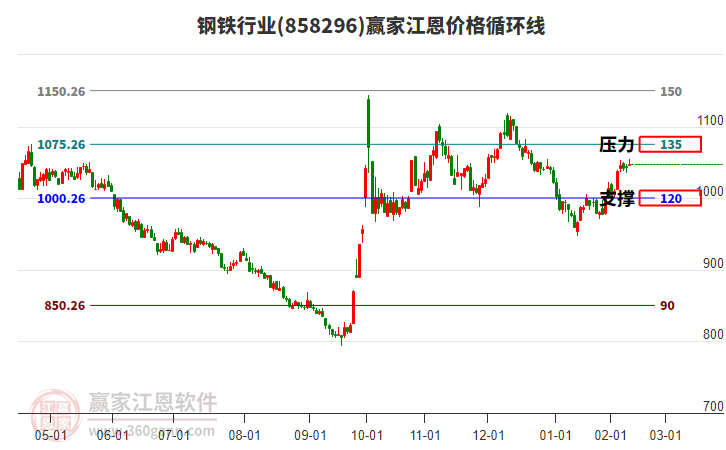 鋼鐵行業(yè)江恩價(jià)格循環(huán)線工具 鋼鐵行業(yè)江恩價(jià)格循環(huán)線工具