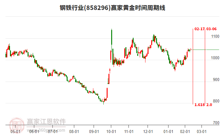 鋼鐵行業(yè)黃金時(shí)間周期線工具 鋼鐵行業(yè)黃金時(shí)間周期線工具