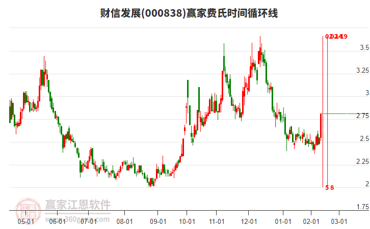 000838財(cái)信發(fā)展費(fèi)氏時(shí)間循環(huán)線工具
