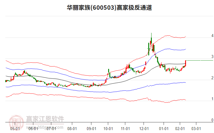 600503華麗家族贏家極反通道工具