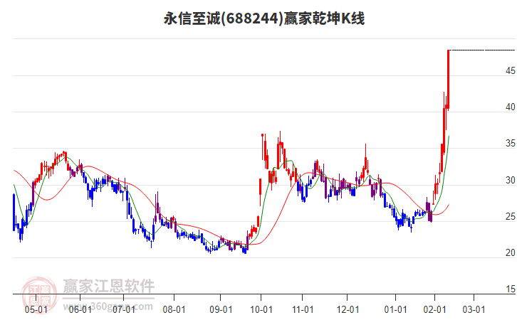 688244永信至誠贏家乾坤K線工具