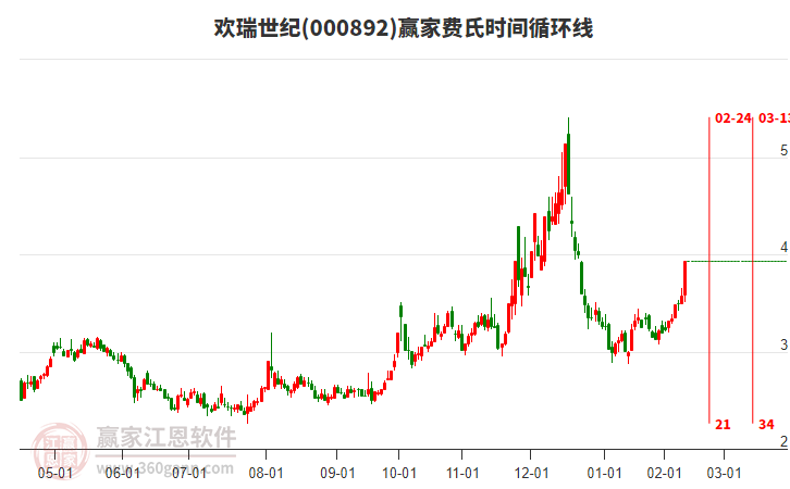 000892歡瑞世紀(jì)費(fèi)氏時(shí)間循環(huán)線工具 000892歡瑞世紀(jì)費(fèi)氏時(shí)間循環(huán)線工具