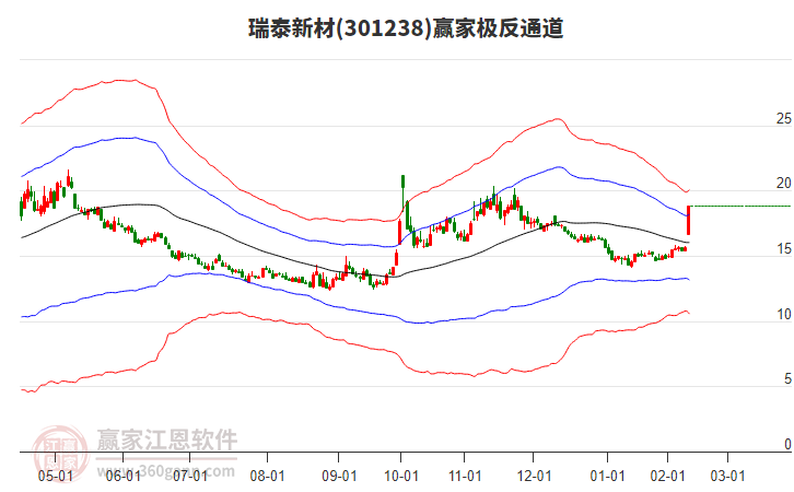 301238瑞泰新材贏家極反通道工具
