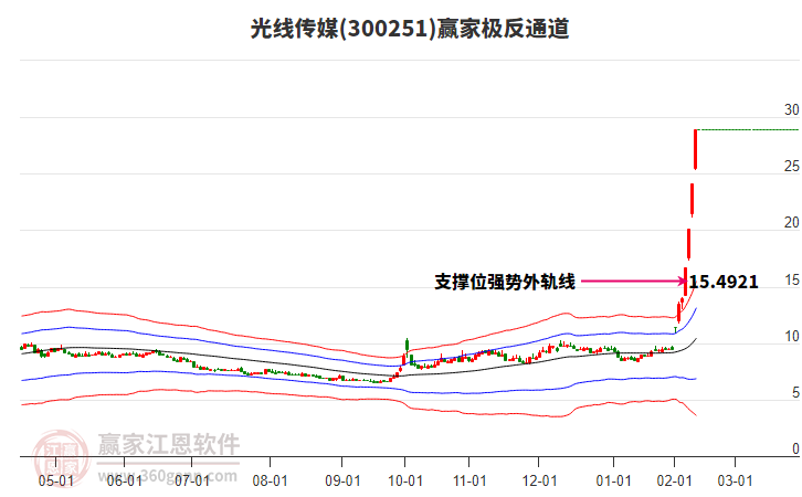 300251光線傳媒贏家極反通道工具 300251光線傳媒贏家極反通道工具