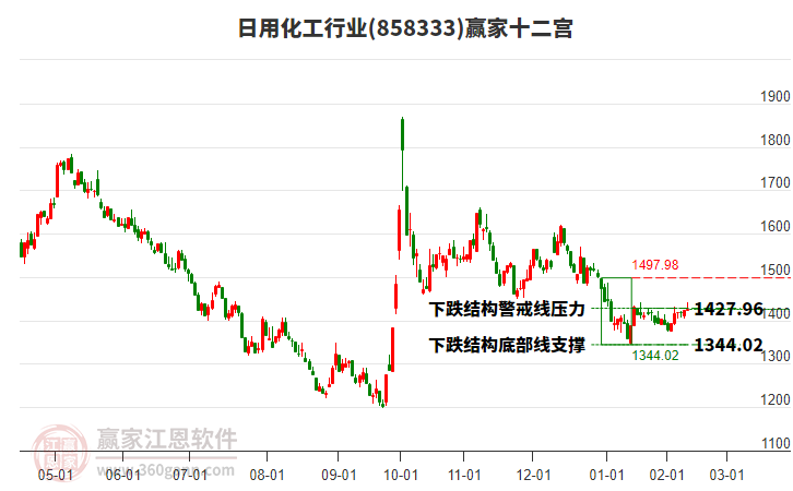 858333日用化工贏家十二宮工具