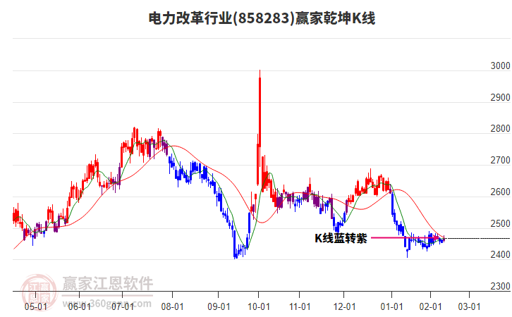 858283電力改革贏家乾坤K線工具