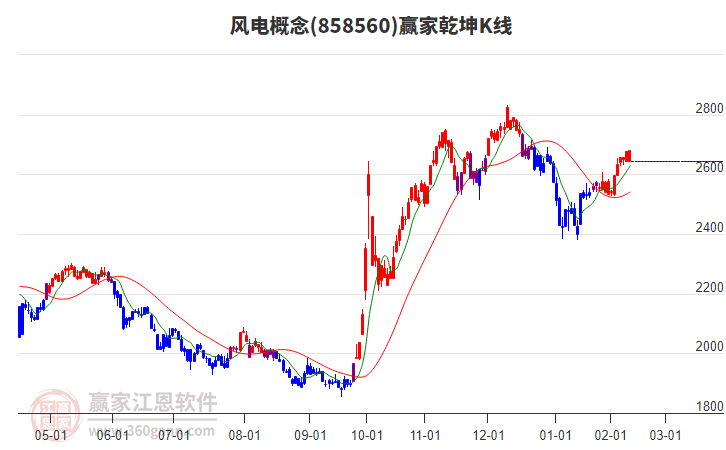 858560風(fēng)電贏家乾坤K線工具