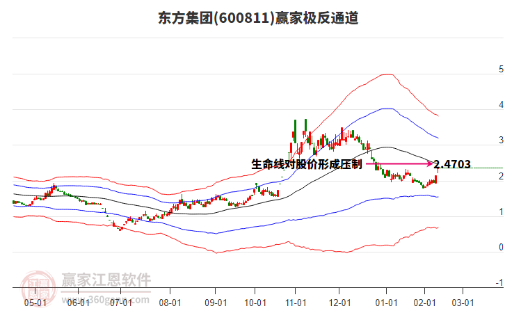 600811東方集團贏家極反通道工具