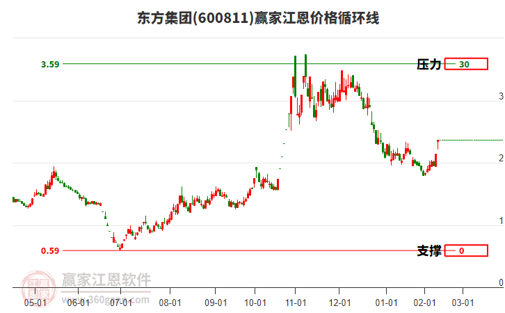 600811東方集團江恩價格循環(huán)線工具