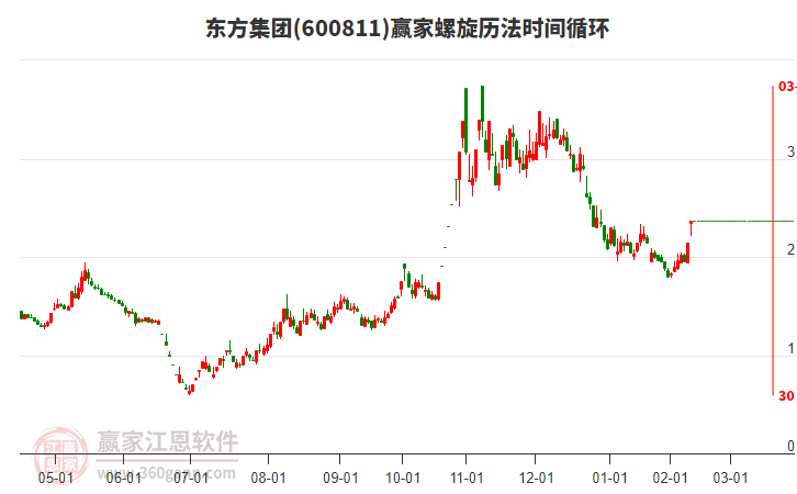 600811東方集團螺旋歷法時間循環(huán)工具