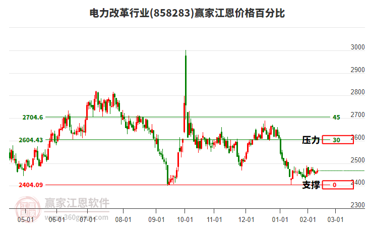 電力改革行業(yè)江恩價(jià)格百分比工具