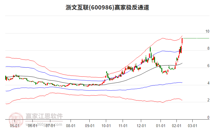 600986浙文互聯(lián)贏家極反通道工具