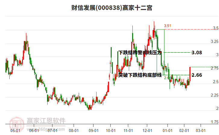 000838財(cái)信發(fā)展贏家十二宮工具