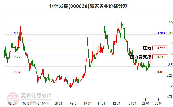 000838財(cái)信發(fā)展黃金價(jià)格分割工具