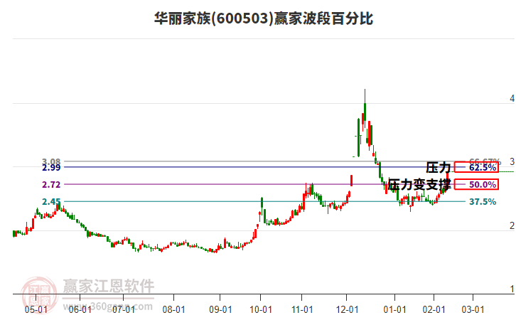 600503華麗家族波段百分比工具