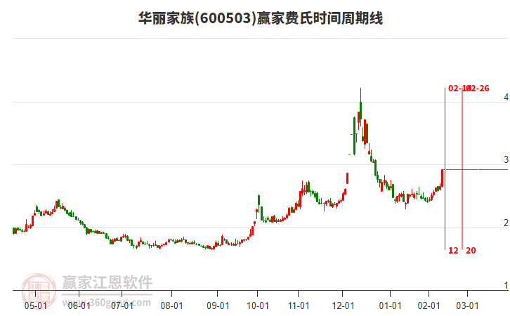 600503華麗家族費(fèi)氏時(shí)間周期線工具