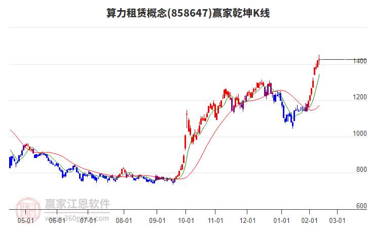 858647算力租賃贏家乾坤K線工具