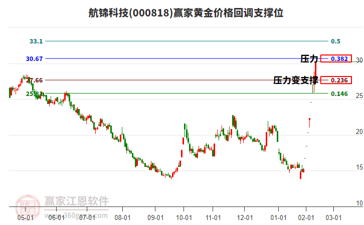 000818航錦科技黃金價格回調(diào)支撐位工具