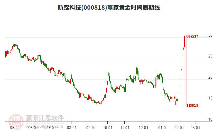 000818航錦科技黃金時間周期線工具