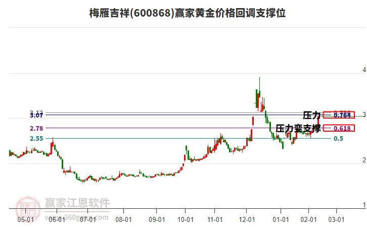 600868梅雁吉祥黃金價格回調(diào)支撐位工具