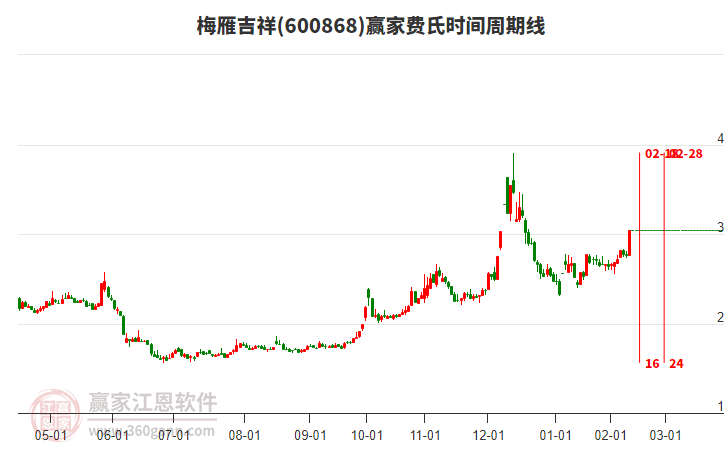 600868梅雁吉祥費(fèi)氏時間周期線工具