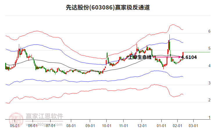 603086先達股份贏家極反通道工具