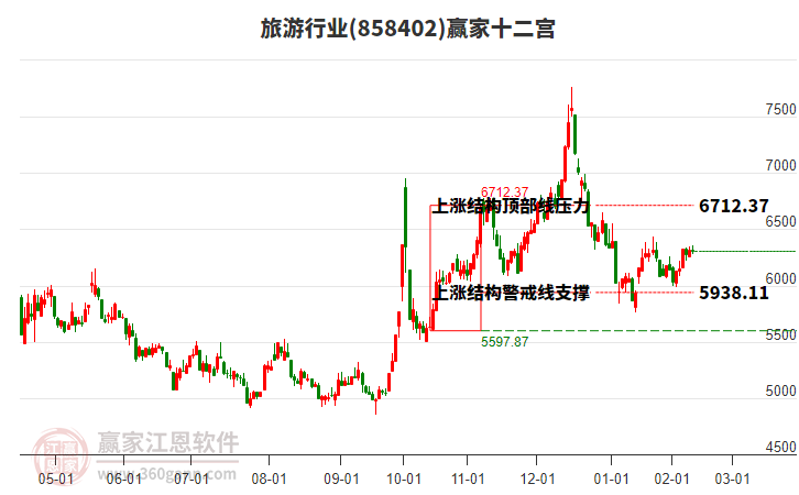 858402旅游贏家十二宮工具