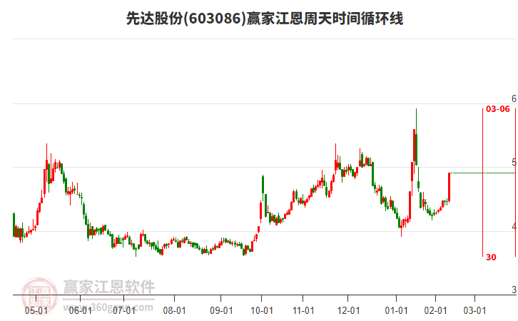 603086先達股份江恩周天時間循環(huán)線工具