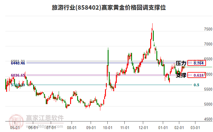 旅游行業(yè)黃金價(jià)格回調(diào)支撐位工具