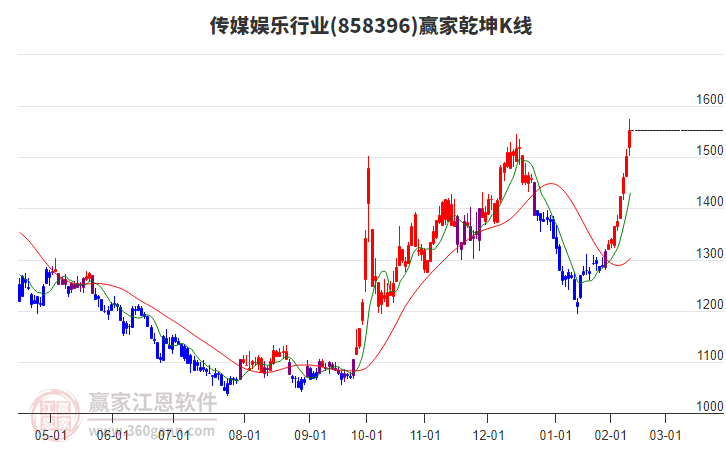 858396傳媒娛樂贏家乾坤K線工具