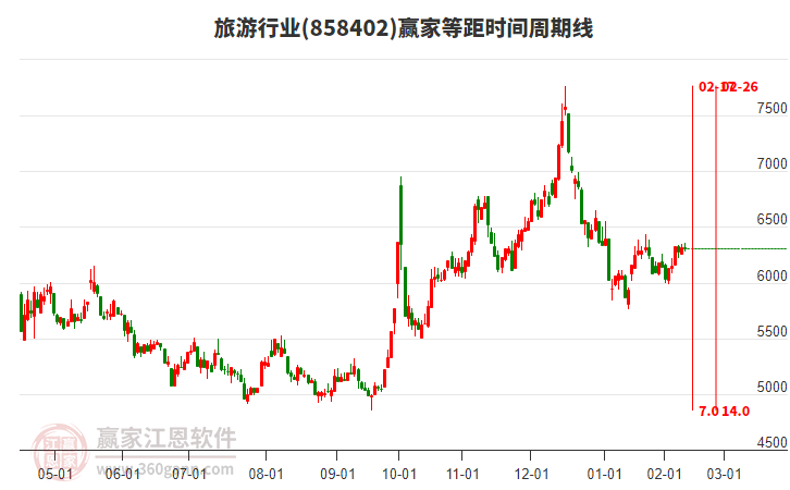 旅游行業(yè)等距時(shí)間周期線工具