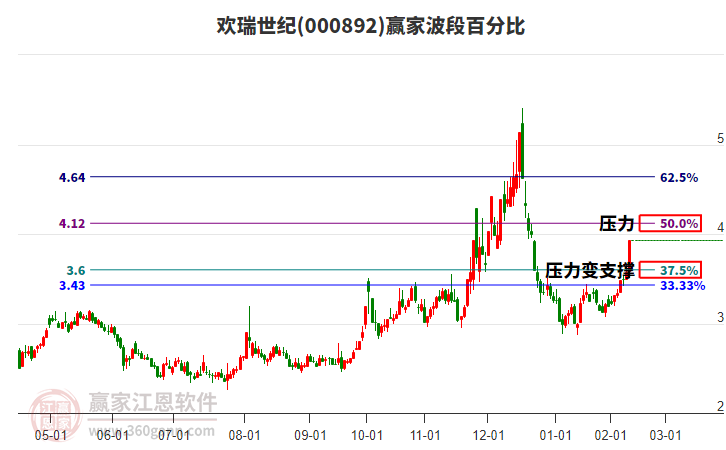 000892歡瑞世紀(jì)波段百分比工具 000892歡瑞世紀(jì)波段百分比工具