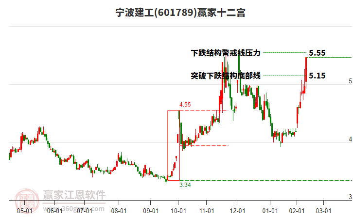 601789寧波建工贏家十二宮工具 601789寧波建工贏家十二宮工具