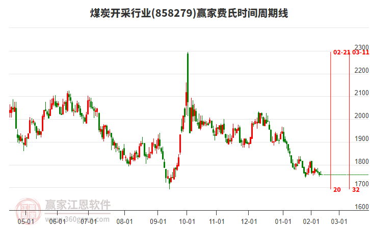 煤炭開采行業(yè)費氏時間周期線工具