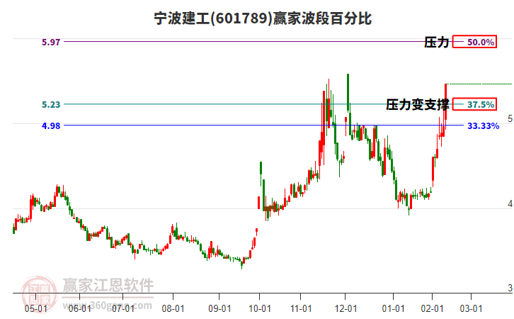 601789寧波建工波段百分比工具 601789寧波建工波段百分比工具