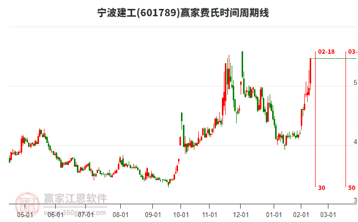 601789寧波建工費(fèi)氏時(shí)間周期線工具 601789寧波建工費(fèi)氏時(shí)間周期線工具