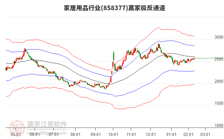 858377家居用品贏家極反通道工具