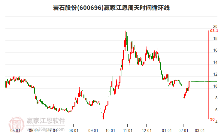 600696巖石股份江恩周天時(shí)間循環(huán)線工具