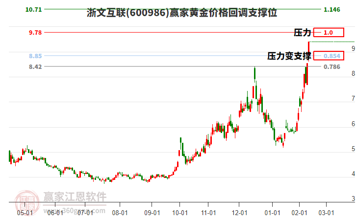 600986浙文互聯(lián)黃金價(jià)格回調(diào)支撐位工具