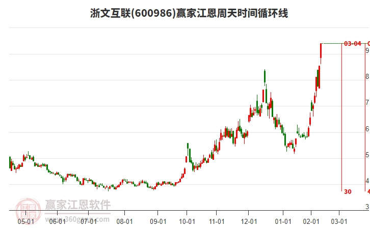 600986浙文互聯(lián)江恩周天時(shí)間循環(huán)線工具