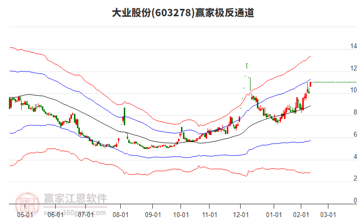 603278大業(yè)股份贏家極反通道工具
