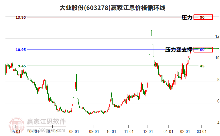 603278大業(yè)股份江恩價(jià)格循環(huán)線工具